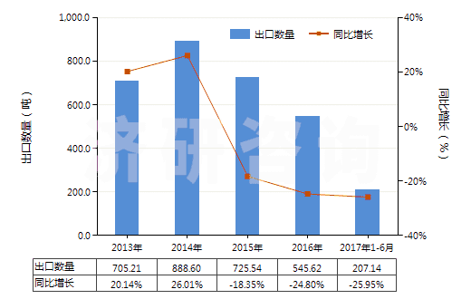 2013-2017年6月中國其他氟化物及氟氧化物(HS28129019)出口量及增速統(tǒng)計 2013-2017年6月中國其他氟化物及氟氧化物(HS28129019)出口量及增速統(tǒng)計